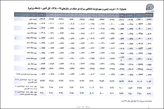 کاهش تفاوت طبقاتی در دوره احمدی‌نژاد