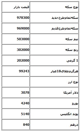 بازگشت سکه به زیر یک میلیون تومان