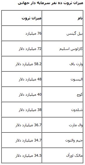 این ده نفر معادل دو سال بودجه ایران پول دارند