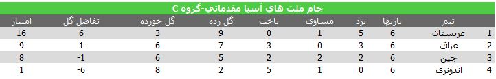 15 تيم‌ حاضر در جام ملت‌های آسيا مشخص شدند +جدول