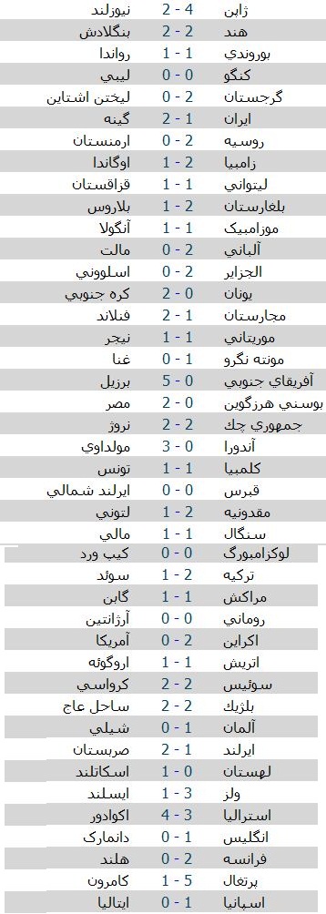 نتایج کامل دیدارهای دوستانه در جهان