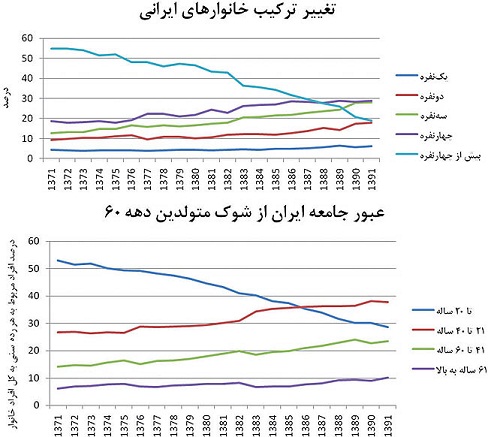 پنج تصویر از خانوار ایرانی در بیست سال اخیر