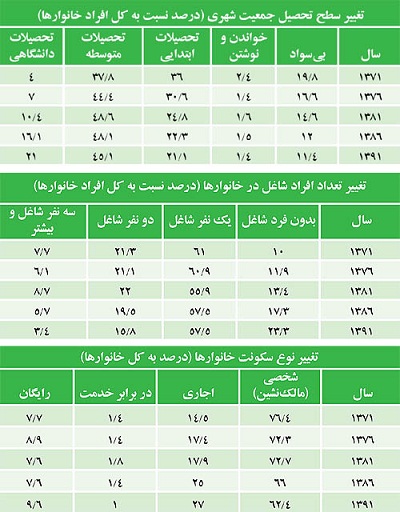 پنج تصویر از خانوار ایرانی در بیست سال اخیر