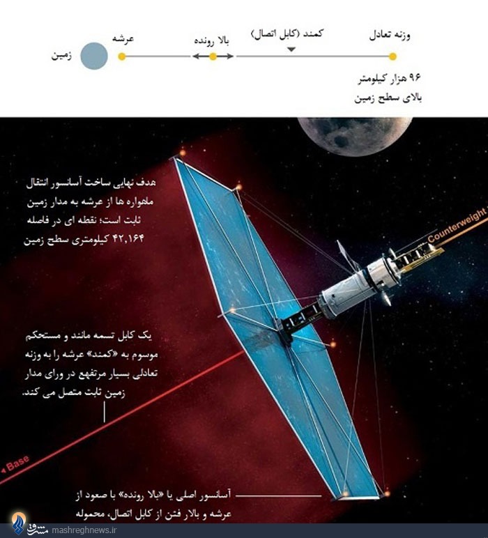 ارزان‌ترین و بهترین ابزار سفر به فضا