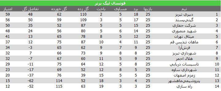 سرنوشت قهرمان لیگ برتر فوتسال به هفته آخر کشید +جدول