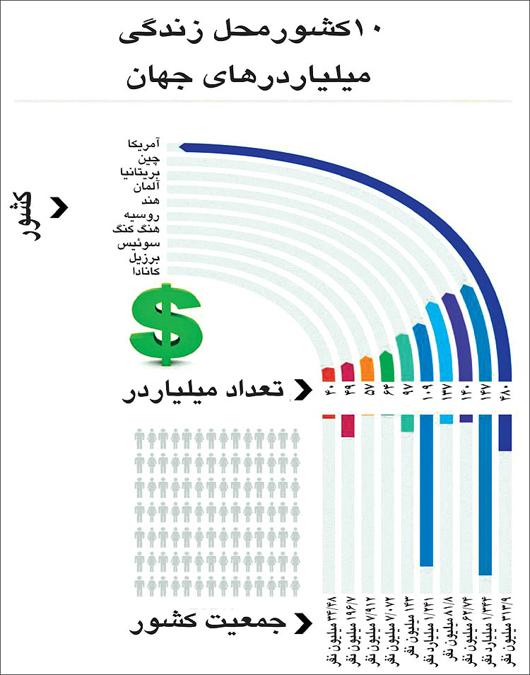 محل زندگي مولتي ميليونرهاي جهان