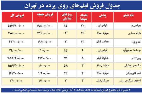 جدول/فروش فیلم‌های سینمایی روی پرده
