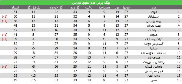 پرسپولیس با اقتدار به رده سوم صعود کرد