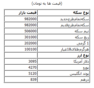 دلار 3095 تومان شد