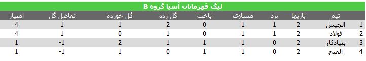 آغاز شیرین ایرانی‌ها در هفته دوم/ اولین 3 امتیاز آسیایی فولاد با فتح الفتح +جدول