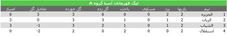 پایان شکست ناپذیری استقلال برابر الریان/ کار آبی‌پوشان در آسیا سخت شد +جدول