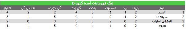 سپاهان برنده بازی بزرگ هفته مقابل الهلال +جدول