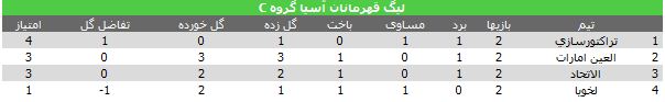 تراکتور با یک تساوی ارزشمند به صدر رسید