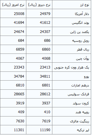 قیمت دلار افزایش و یورو کاهش یافت