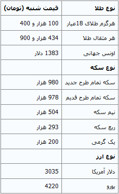 جدیدترین قیمت‌ها از بازار طلا و  ارز