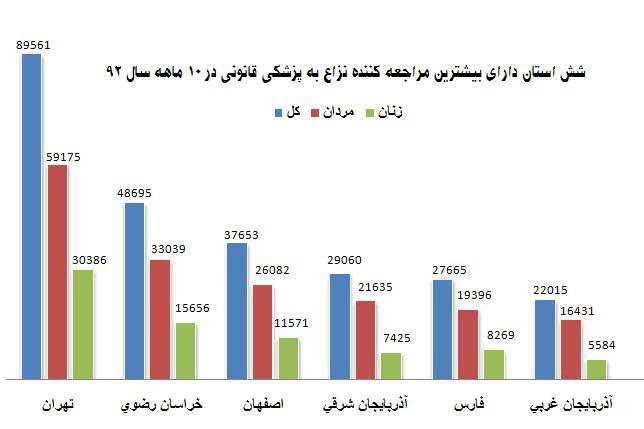 ثبت 70نزاع در هر ساعت در کشور