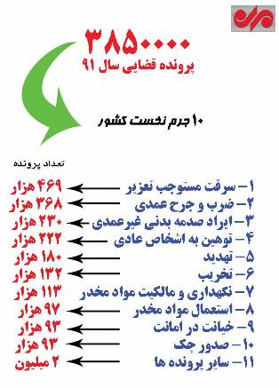 ثبت 70نزاع در هر ساعت در کشور