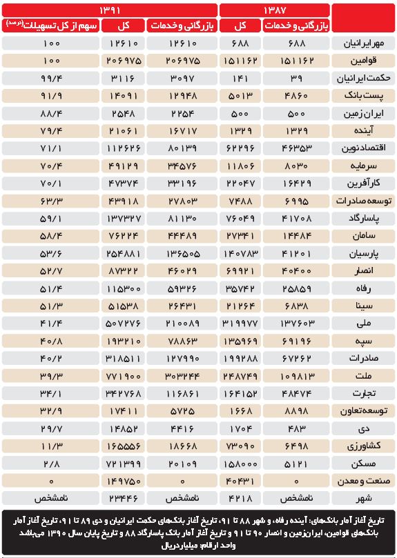 پرداخت 58‌درصد تسهیلات بانک‌ها به بازرگانی و خدمات