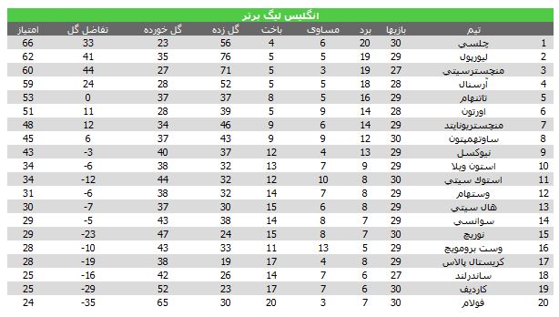 صعود لیورپول به رده دوم با تحقیر منچستر