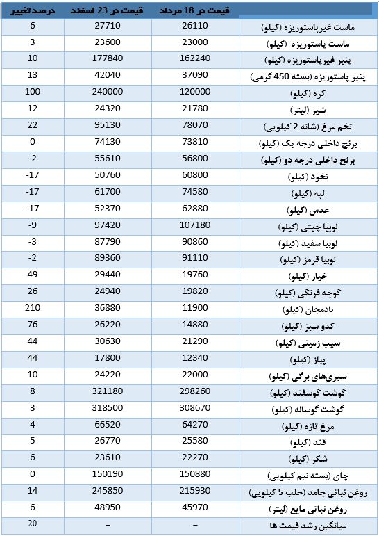 بانک مرکزی: مواد غذایی در 7 ماه اخیر20 درصد گران شد