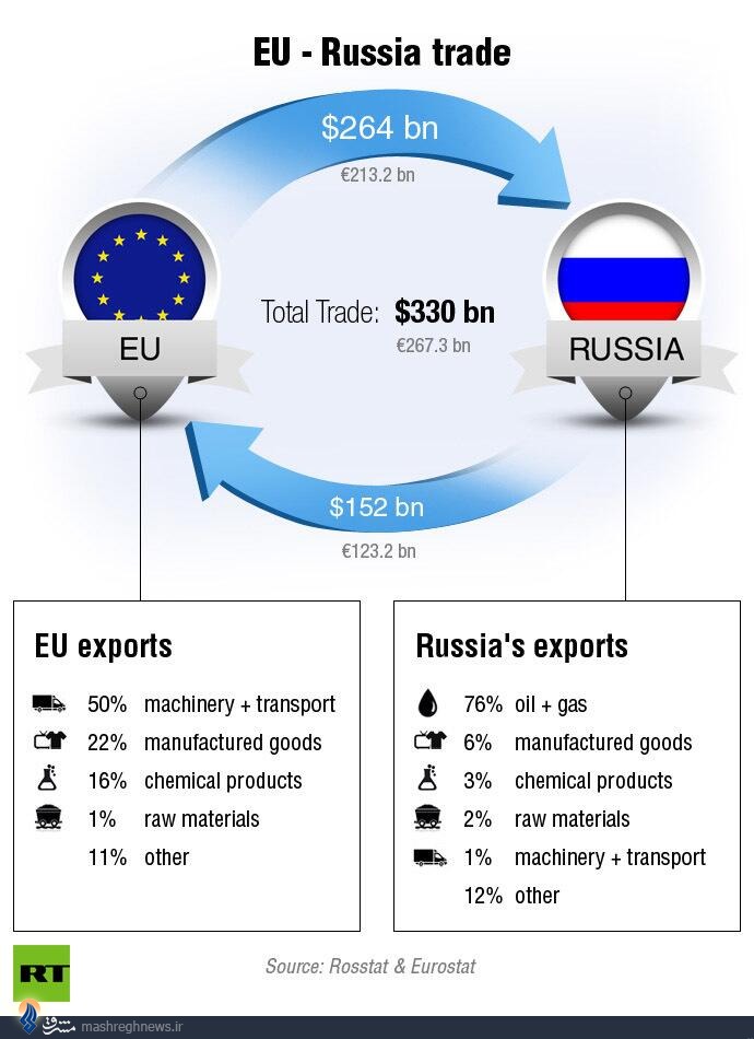 آیا اروپا توان تحریم روسیه را دارد؟+اینفوگرافی