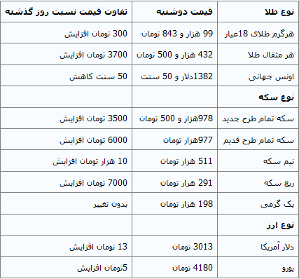 قیمت‌ها در بازار طلا و ارز دوباره بالا رفت