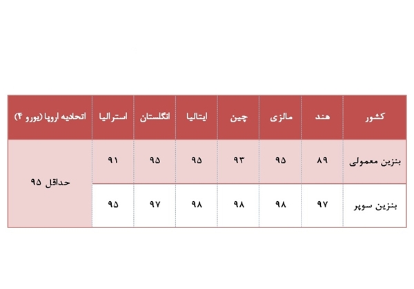 بنزین پتروشیمی‌ها آلاینده‌تر است یا پالایشگاه‌ ها؟/ متهمی که پایش به کلانشهر‌ها نرسید