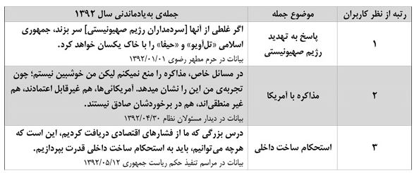 مهمترین جمله رهبر انقلاب در سال ۹۲ انتخاب شد