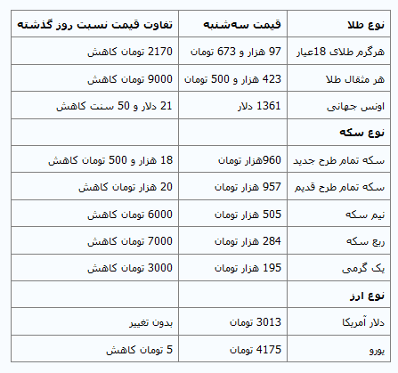 کاهش چشمگیر قیمت طلا +جدول