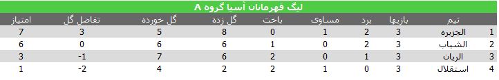 استقلال باز هم رنگ پیروزی را ندید/ کار شاگردان قلعه نویی دشوارتر شد +جدول