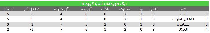 شکست خانگی سپاهان برابر الاهلی +جدول