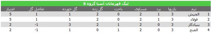 بدبیاری فولاد در دقیقه 92/ شاگردان فرکی تنها ایرانی بدون باخت +جدول