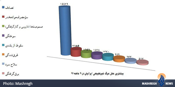 مهمترین علل مرگ‌های غیرطبیعی ایرانیان +جدول