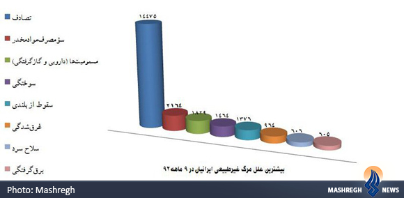 مهمترین علل مرگ‌های غیرطبیعی ایرانیان +جدول