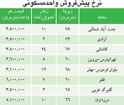 ارزان‌​ترين‌​ها در بازار پيش‌ خريد مسكن