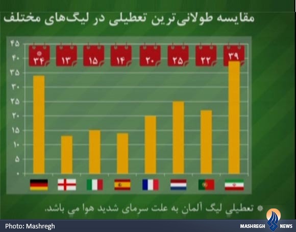 عکس/مقایسه تعطیلی لیگ‌ها اروپایی با ایران