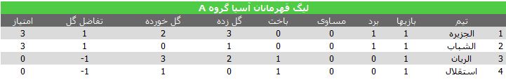 شکست خانگی استقلال در گام نخست/ اولین امتیاز آسیایی فولاد +جدول