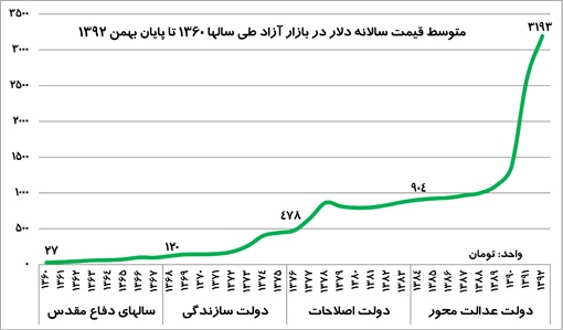 نسخه هایی که پول ملی را تقویت نکردند