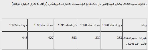 هرایرانی چقدر در بانک پول دارد؟