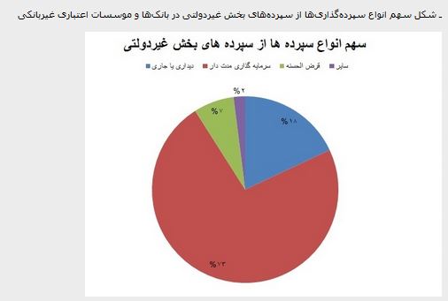 هرایرانی چقدر در بانک پول دارد؟