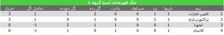 شکست تلخ اصفهانی ها و پیروزی تاریخی تراکتورسازان + جدول