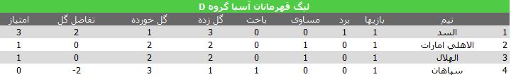 شکست تلخ اصفهانی ها و پیروزی تاریخی تراکتورسازان + جدول