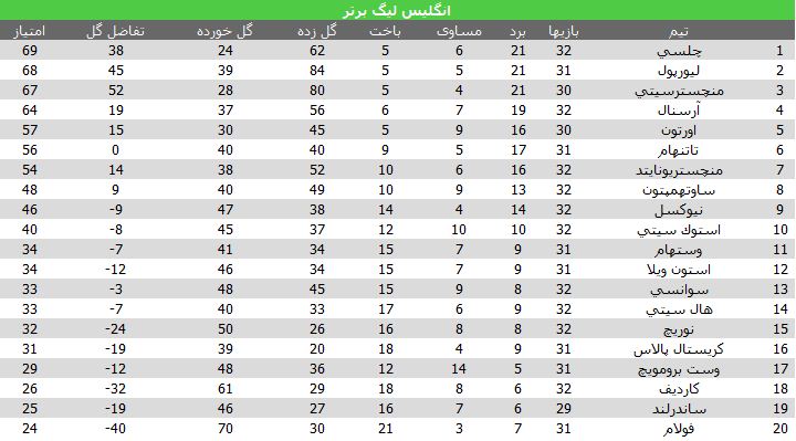 باخت چلسی و تساوی بزرگان +جدول