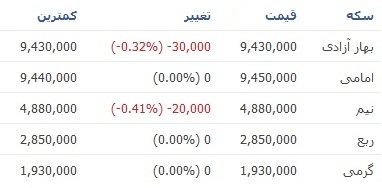 قیمت سکه در چهارمین روز کاری سال جدید