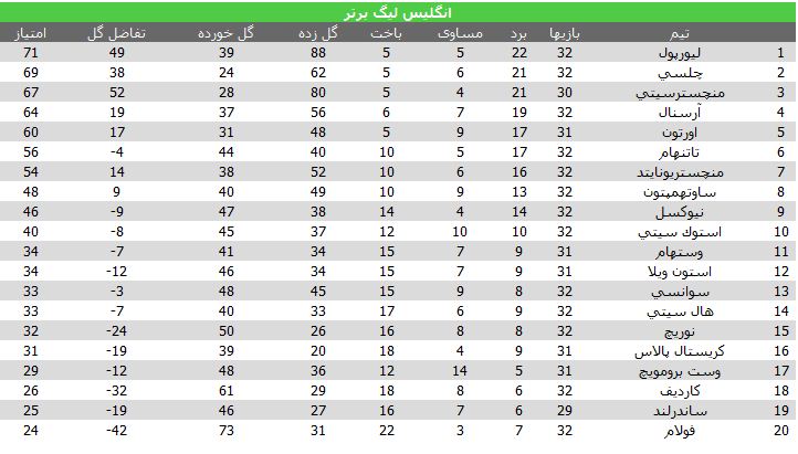 گلزنی دژاگه و صدرنشینی لیورپول +جدول