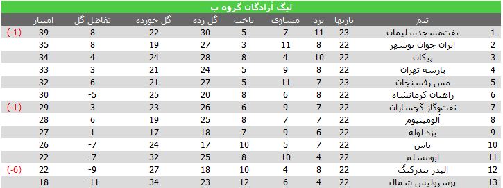 شاگردان میثاقیان در یک‌قدمی لیگ برتر