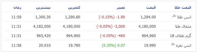 قیمت طلا تا ظهر امروز در بازار