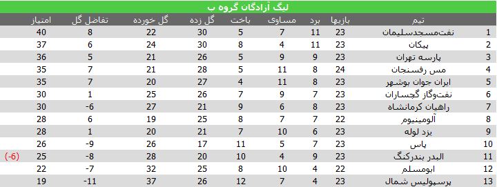 نفت مسجدسلیمان یک امتیاز تا لیگ برتر