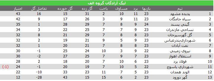 نفت مسجدسلیمان یک امتیاز تا لیگ برتر