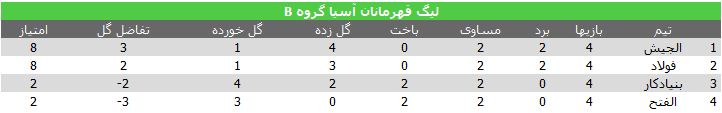 برتری فولاد مقابل بنیادکار/ شاگردان فرکی در آستانه صعود +جدول